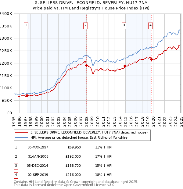 5, SELLERS DRIVE, LECONFIELD, BEVERLEY, HU17 7NA: Price paid vs HM Land Registry's House Price Index