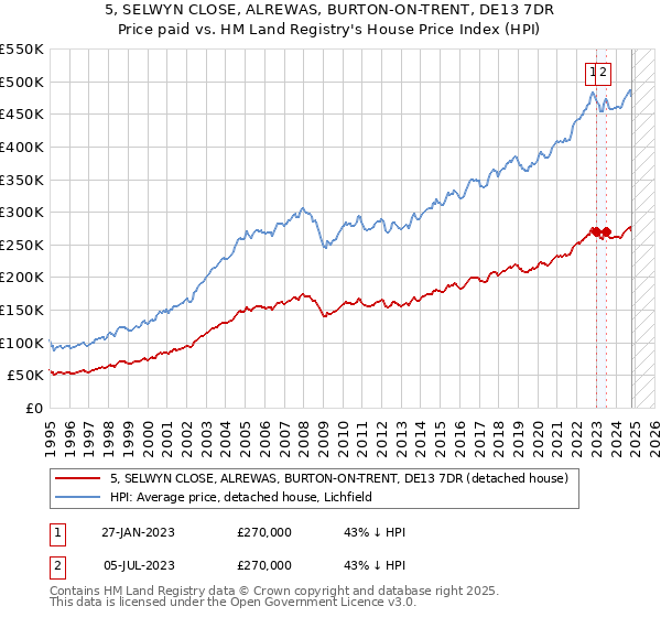 5, SELWYN CLOSE, ALREWAS, BURTON-ON-TRENT, DE13 7DR: Price paid vs HM Land Registry's House Price Index