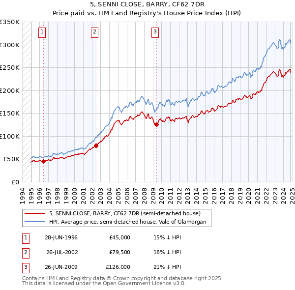 5, SENNI CLOSE, BARRY, CF62 7DR: Price paid vs HM Land Registry's House Price Index