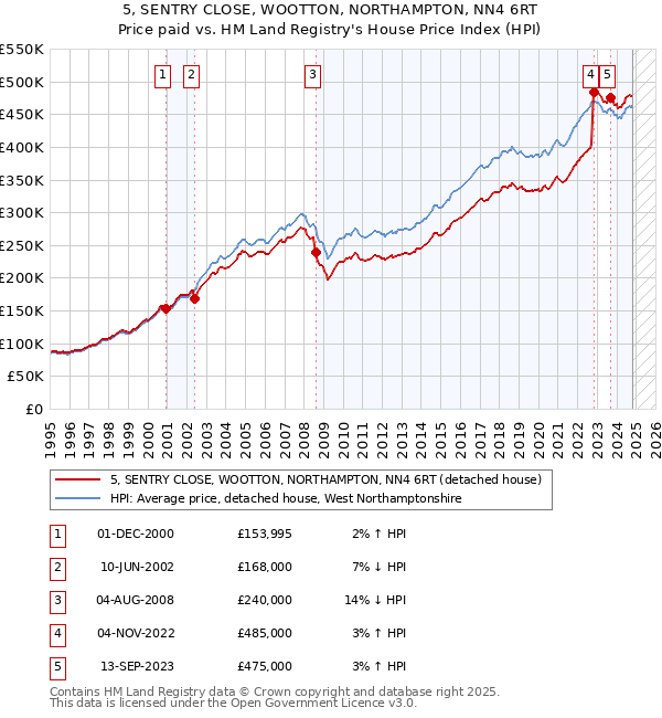 5, SENTRY CLOSE, WOOTTON, NORTHAMPTON, NN4 6RT: Price paid vs HM Land Registry's House Price Index