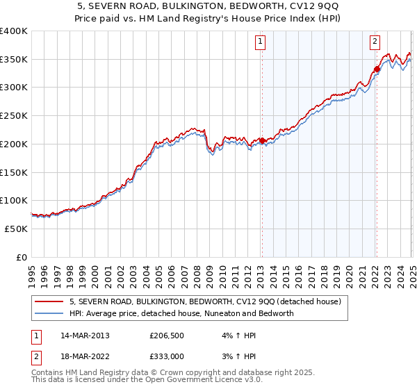 5, SEVERN ROAD, BULKINGTON, BEDWORTH, CV12 9QQ: Price paid vs HM Land Registry's House Price Index