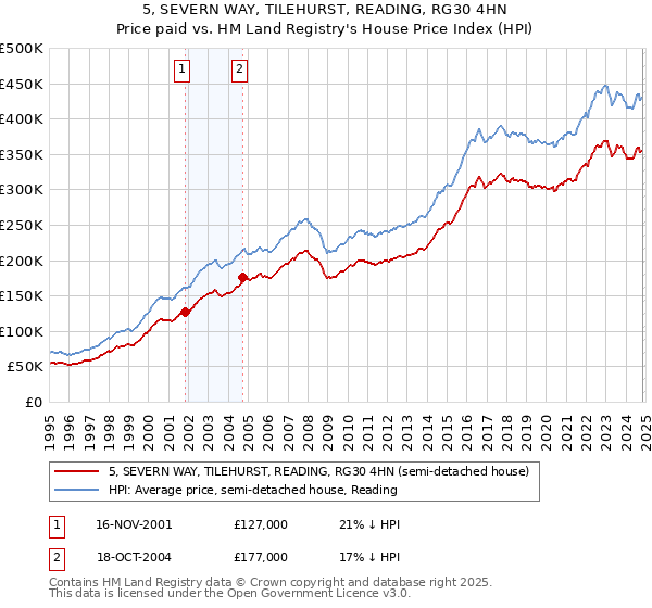 5, SEVERN WAY, TILEHURST, READING, RG30 4HN: Price paid vs HM Land Registry's House Price Index