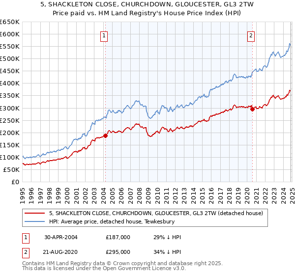 5, SHACKLETON CLOSE, CHURCHDOWN, GLOUCESTER, GL3 2TW: Price paid vs HM Land Registry's House Price Index