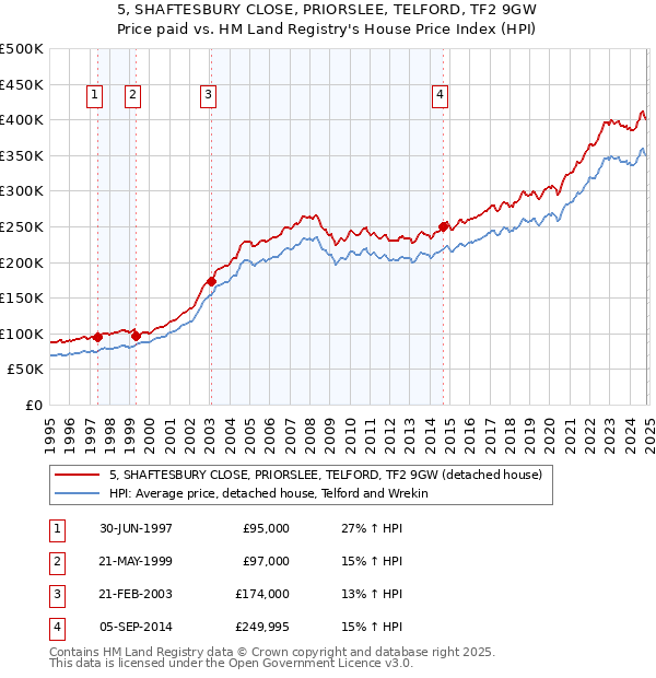 5, SHAFTESBURY CLOSE, PRIORSLEE, TELFORD, TF2 9GW: Price paid vs HM Land Registry's House Price Index