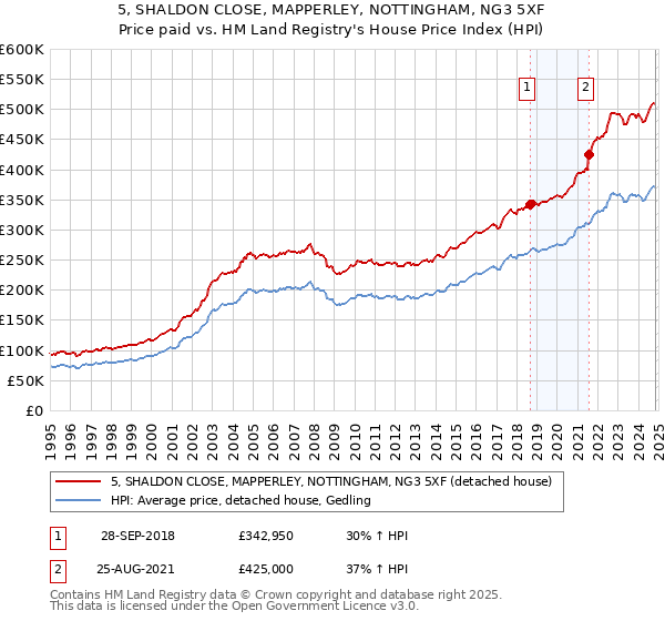 5, SHALDON CLOSE, MAPPERLEY, NOTTINGHAM, NG3 5XF: Price paid vs HM Land Registry's House Price Index