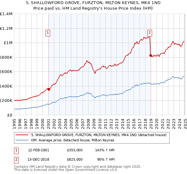 5, SHALLOWFORD GROVE, FURZTON, MILTON KEYNES, MK4 1ND: Price paid vs HM Land Registry's House Price Index