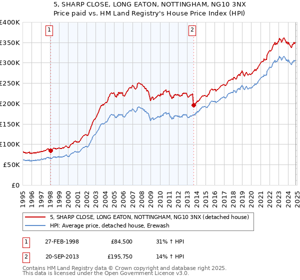 5, SHARP CLOSE, LONG EATON, NOTTINGHAM, NG10 3NX: Price paid vs HM Land Registry's House Price Index