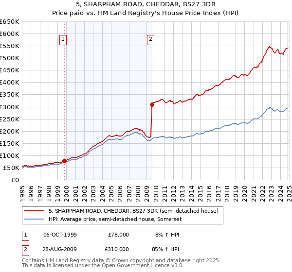 5, SHARPHAM ROAD, CHEDDAR, BS27 3DR: Price paid vs HM Land Registry's House Price Index