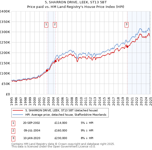 5, SHARRON DRIVE, LEEK, ST13 5BT: Price paid vs HM Land Registry's House Price Index