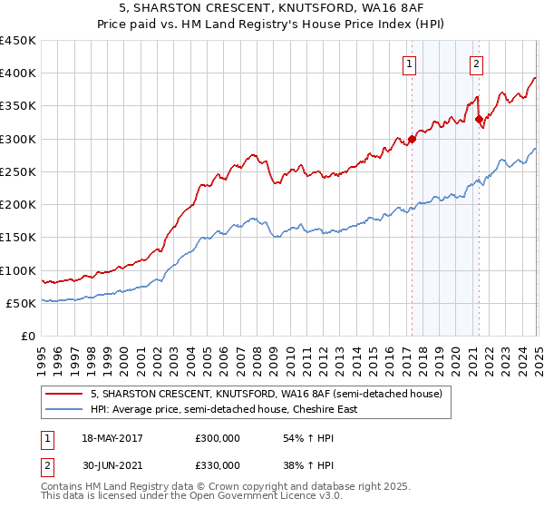 5, SHARSTON CRESCENT, KNUTSFORD, WA16 8AF: Price paid vs HM Land Registry's House Price Index