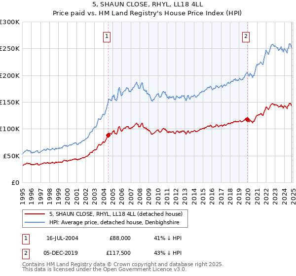 5, SHAUN CLOSE, RHYL, LL18 4LL: Price paid vs HM Land Registry's House Price Index