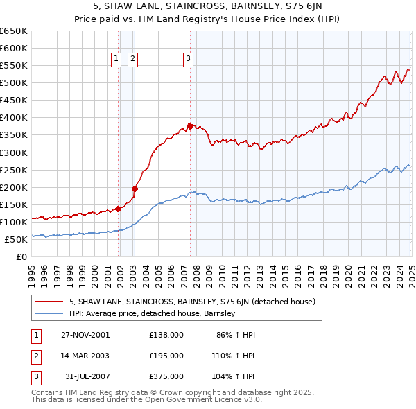 5, SHAW LANE, STAINCROSS, BARNSLEY, S75 6JN: Price paid vs HM Land Registry's House Price Index