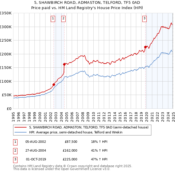 5, SHAWBIRCH ROAD, ADMASTON, TELFORD, TF5 0AD: Price paid vs HM Land Registry's House Price Index