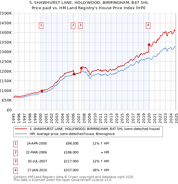 5, SHAWHURST LANE, HOLLYWOOD, BIRMINGHAM, B47 5HL: Price paid vs HM Land Registry's House Price Index