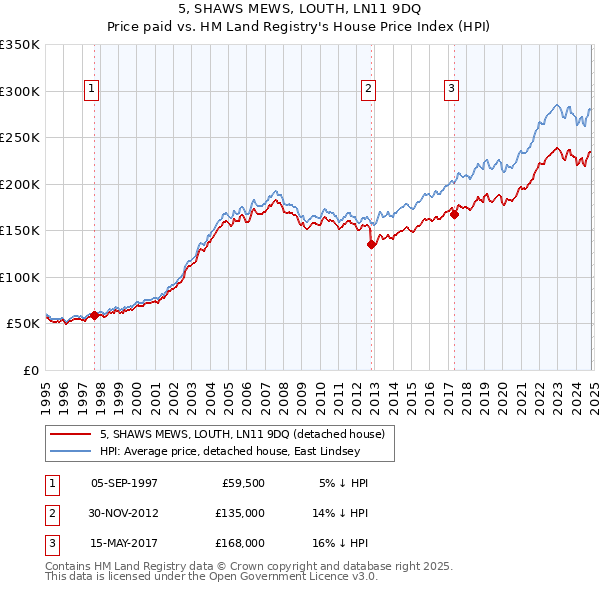 5, SHAWS MEWS, LOUTH, LN11 9DQ: Price paid vs HM Land Registry's House Price Index