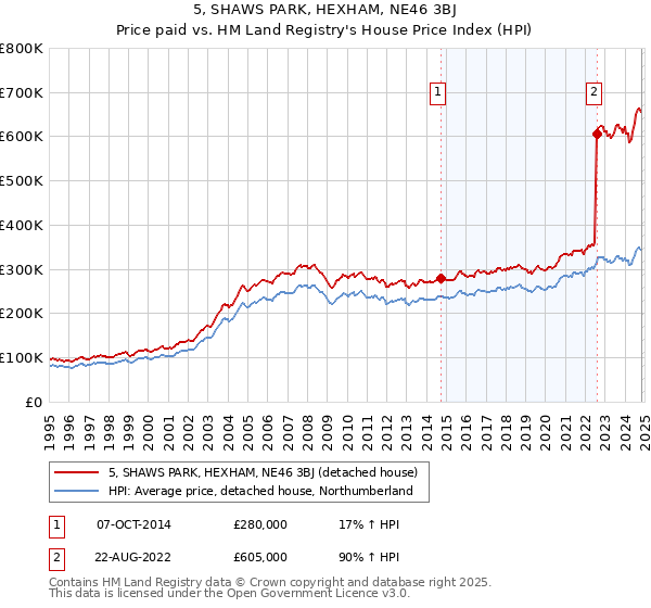 5, SHAWS PARK, HEXHAM, NE46 3BJ: Price paid vs HM Land Registry's House Price Index