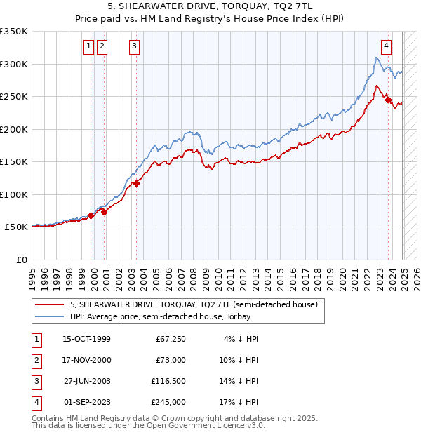 5, SHEARWATER DRIVE, TORQUAY, TQ2 7TL: Price paid vs HM Land Registry's House Price Index