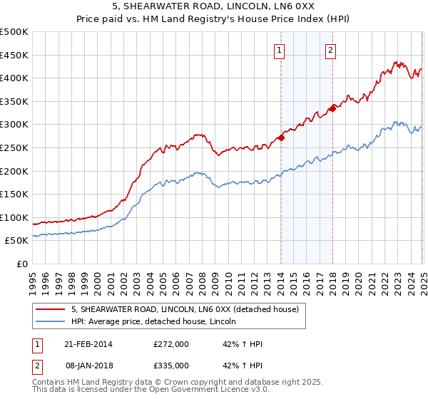 5, SHEARWATER ROAD, LINCOLN, LN6 0XX: Price paid vs HM Land Registry's House Price Index