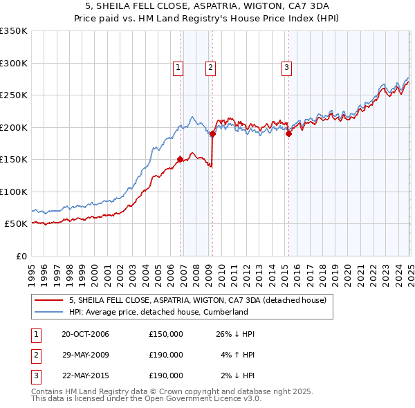 5, SHEILA FELL CLOSE, ASPATRIA, WIGTON, CA7 3DA: Price paid vs HM Land Registry's House Price Index