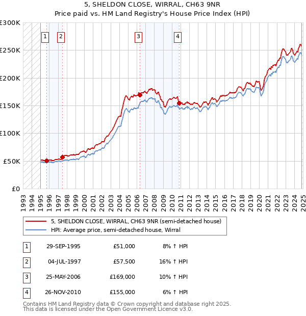 5, SHELDON CLOSE, WIRRAL, CH63 9NR: Price paid vs HM Land Registry's House Price Index