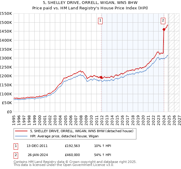 5, SHELLEY DRIVE, ORRELL, WIGAN, WN5 8HW: Price paid vs HM Land Registry's House Price Index