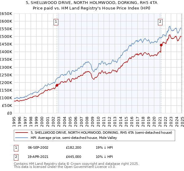 5, SHELLWOOD DRIVE, NORTH HOLMWOOD, DORKING, RH5 4TA: Price paid vs HM Land Registry's House Price Index