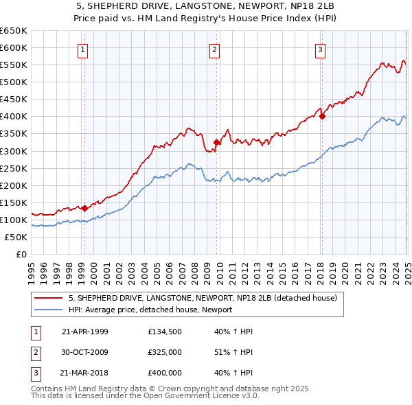 5, SHEPHERD DRIVE, LANGSTONE, NEWPORT, NP18 2LB: Price paid vs HM Land Registry's House Price Index