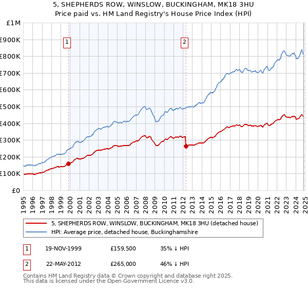 5, SHEPHERDS ROW, WINSLOW, BUCKINGHAM, MK18 3HU: Price paid vs HM Land Registry's House Price Index