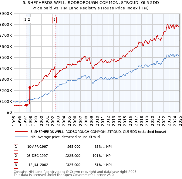 5, SHEPHERDS WELL, RODBOROUGH COMMON, STROUD, GL5 5DD: Price paid vs HM Land Registry's House Price Index