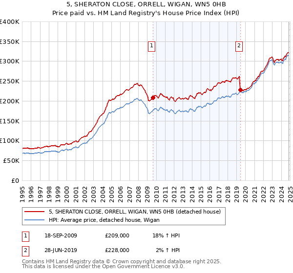 5, SHERATON CLOSE, ORRELL, WIGAN, WN5 0HB: Price paid vs HM Land Registry's House Price Index