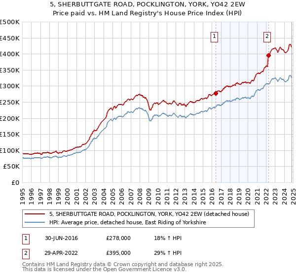 5, SHERBUTTGATE ROAD, POCKLINGTON, YORK, YO42 2EW: Price paid vs HM Land Registry's House Price Index