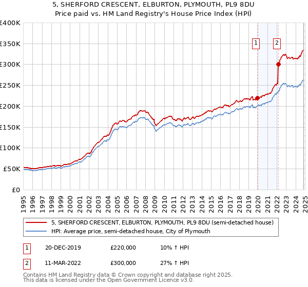 5, SHERFORD CRESCENT, ELBURTON, PLYMOUTH, PL9 8DU: Price paid vs HM Land Registry's House Price Index