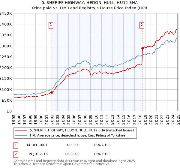 5, SHERIFF HIGHWAY, HEDON, HULL, HU12 8HA: Price paid vs HM Land Registry's House Price Index