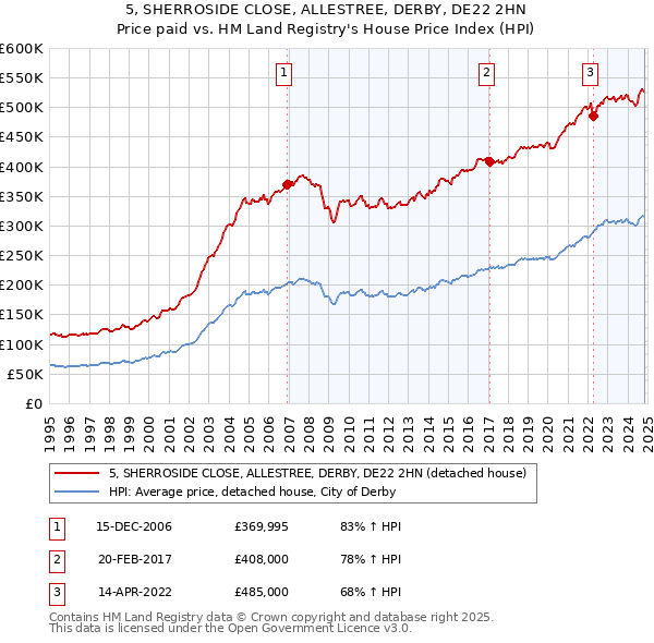 5, SHERROSIDE CLOSE, ALLESTREE, DERBY, DE22 2HN: Price paid vs HM Land Registry's House Price Index