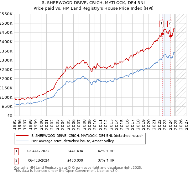 5, SHERWOOD DRIVE, CRICH, MATLOCK, DE4 5NL: Price paid vs HM Land Registry's House Price Index