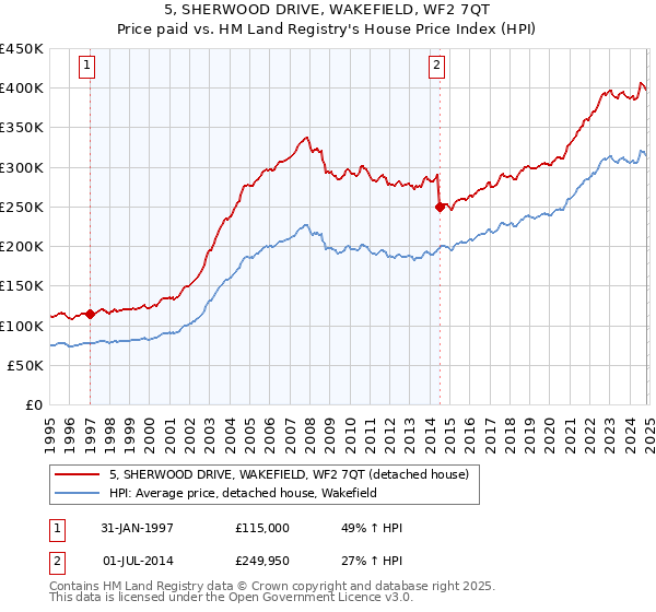 5, SHERWOOD DRIVE, WAKEFIELD, WF2 7QT: Price paid vs HM Land Registry's House Price Index