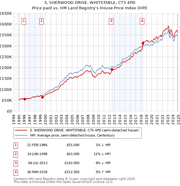 5, SHERWOOD DRIVE, WHITSTABLE, CT5 4PD: Price paid vs HM Land Registry's House Price Index