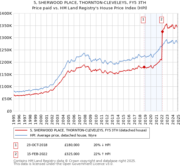 5, SHERWOOD PLACE, THORNTON-CLEVELEYS, FY5 3TH: Price paid vs HM Land Registry's House Price Index