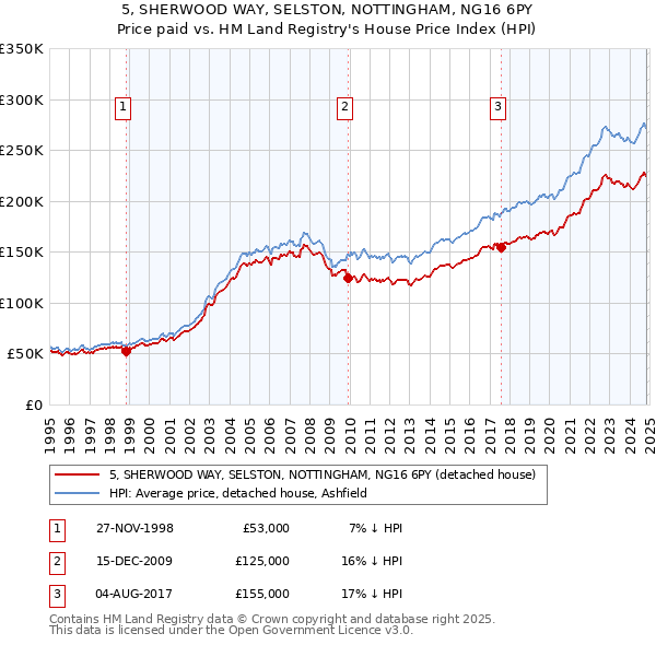 5, SHERWOOD WAY, SELSTON, NOTTINGHAM, NG16 6PY: Price paid vs HM Land Registry's House Price Index