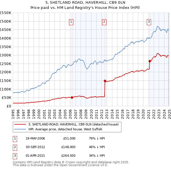 5, SHETLAND ROAD, HAVERHILL, CB9 0LN: Price paid vs HM Land Registry's House Price Index