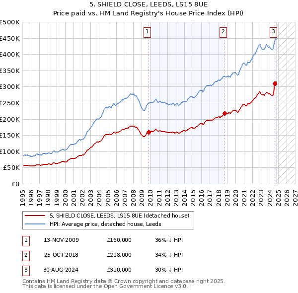 5, SHIELD CLOSE, LEEDS, LS15 8UE: Price paid vs HM Land Registry's House Price Index