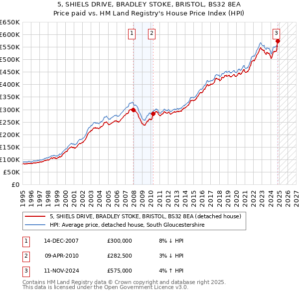 5, SHIELS DRIVE, BRADLEY STOKE, BRISTOL, BS32 8EA: Price paid vs HM Land Registry's House Price Index