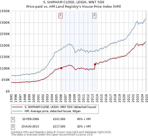 5, SHIPHAM CLOSE, LEIGH, WN7 5DX: Price paid vs HM Land Registry's House Price Index