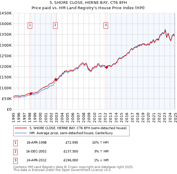 5, SHORE CLOSE, HERNE BAY, CT6 8FH: Price paid vs HM Land Registry's House Price Index