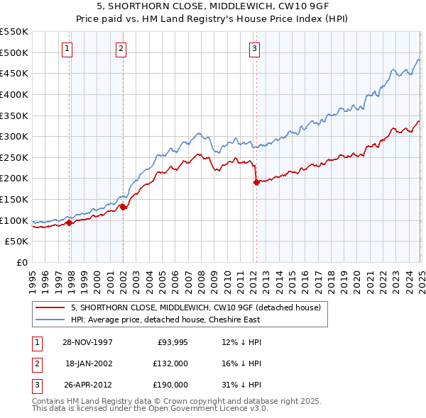 5, SHORTHORN CLOSE, MIDDLEWICH, CW10 9GF: Price paid vs HM Land Registry's House Price Index