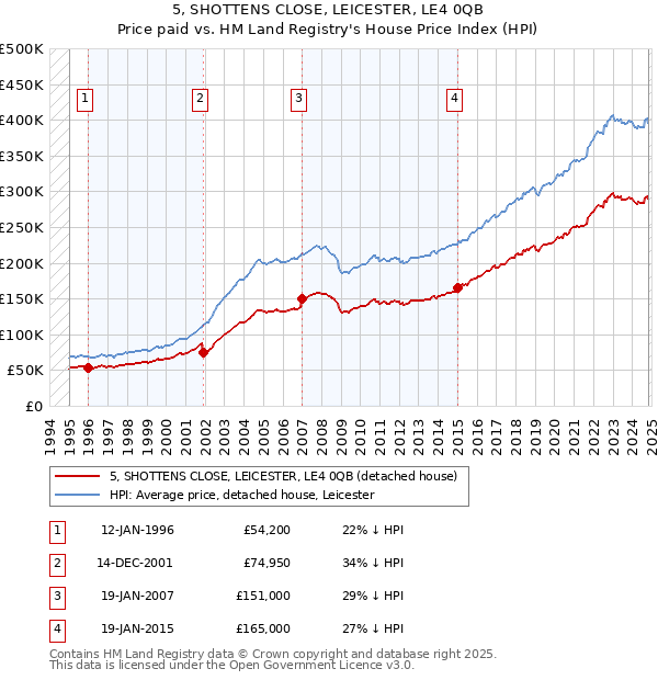 5, SHOTTENS CLOSE, LEICESTER, LE4 0QB: Price paid vs HM Land Registry's House Price Index