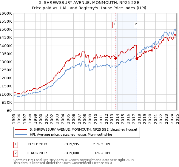 5, SHREWSBURY AVENUE, MONMOUTH, NP25 5GE: Price paid vs HM Land Registry's House Price Index