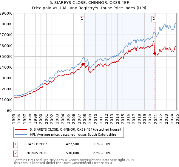 5, SIAREYS CLOSE, CHINNOR, OX39 4EF: Price paid vs HM Land Registry's House Price Index