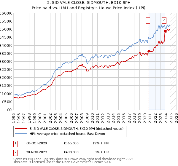 5, SID VALE CLOSE, SIDMOUTH, EX10 9PH: Price paid vs HM Land Registry's House Price Index