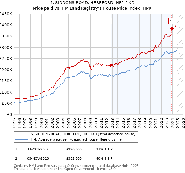 5, SIDDONS ROAD, HEREFORD, HR1 1XD: Price paid vs HM Land Registry's House Price Index